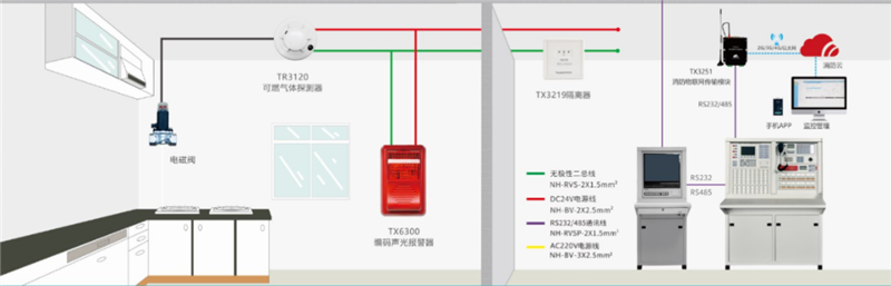 可燃氣體報警系統