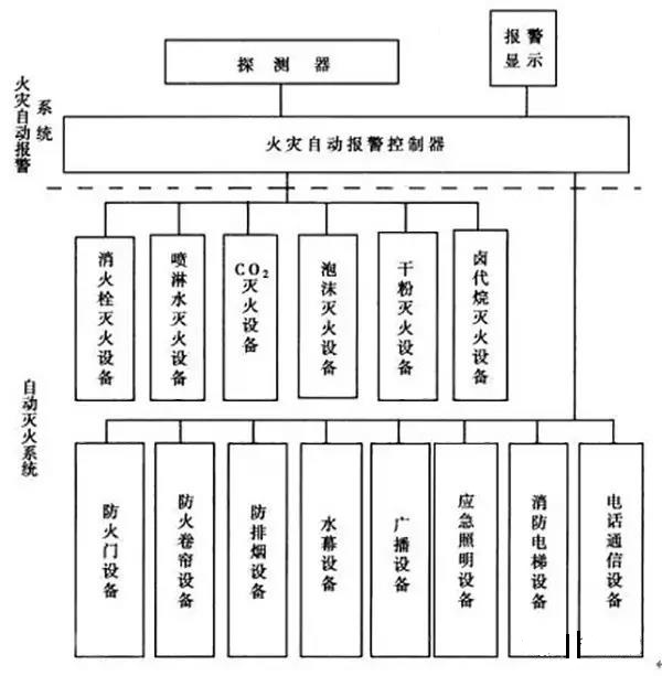 火災(zāi)自動報(bào)警系統(tǒng)構(gòu)成