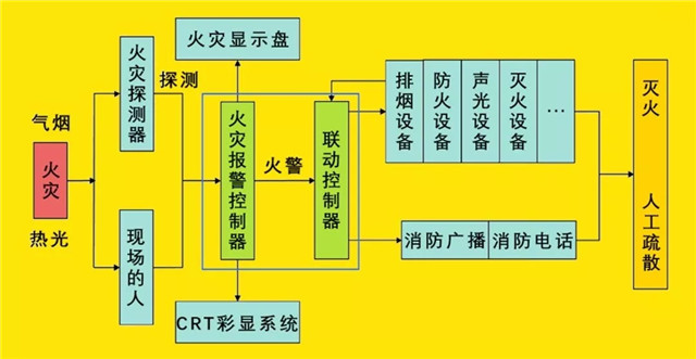 火災自動報警系統工作原理圖示