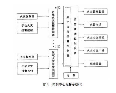 控制中心報警系統示意圖