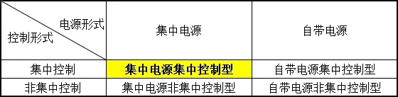 圖 消防應急照明和疏散指示系統控制方式