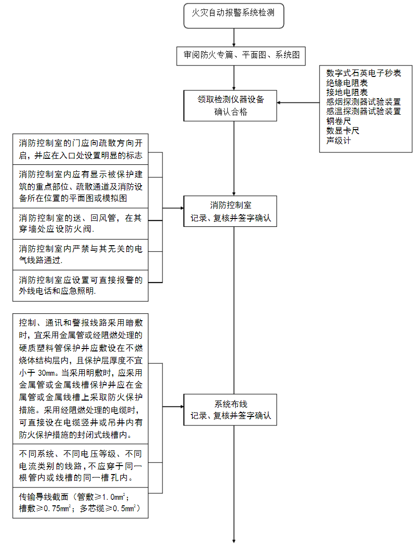 火災(zāi)自動(dòng)報(bào)警系統(tǒng)流程圖-1