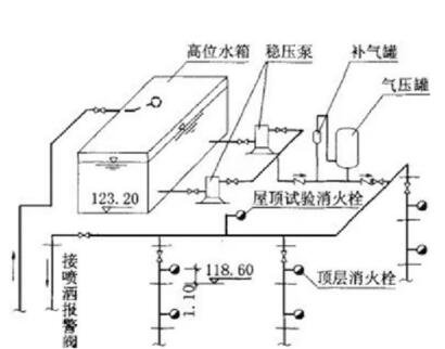 消防水箱安裝標(biāo)高