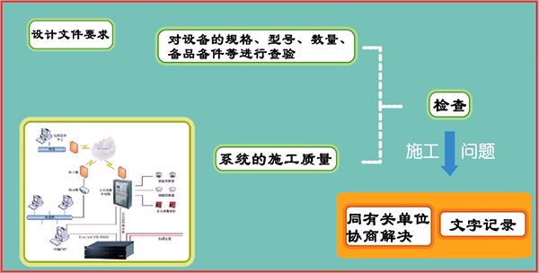 火災自動報警系統調試