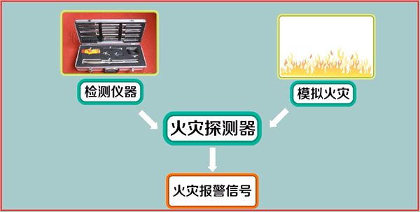 點型感煙、感溫火災探測器調試