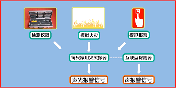 點型感煙、感溫火災探測器調試