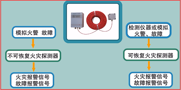 線型感溫火災探測器調試