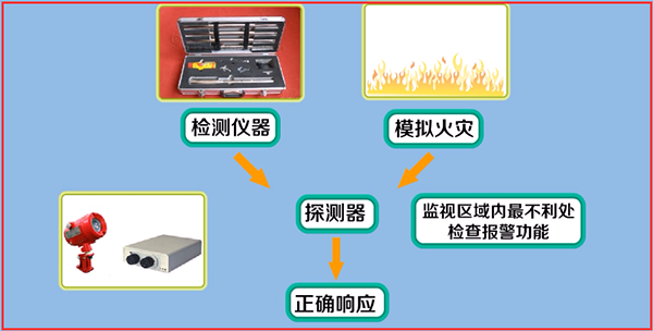 點型火焰探測器和圖像型火災探測器調試