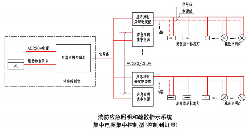 集中電源集中控制型（控制到燈具）