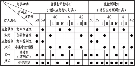 消防應(yīng)急燈具屬性與圖示中系統(tǒng)對(duì)應(yīng)關(guān)系表