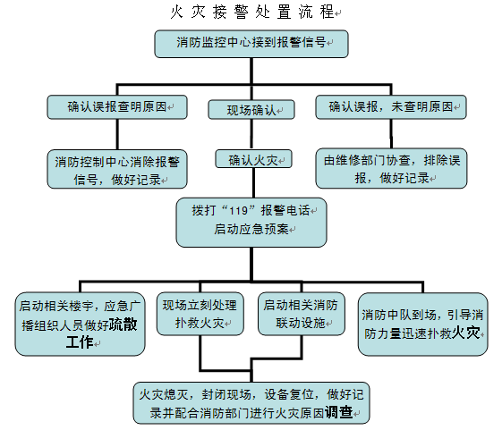 火災報警處置流程