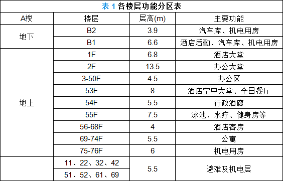 表1 各樓層功能分區(qū)表