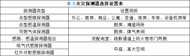 表3 火災(zāi)探測器選擇設(shè)置表