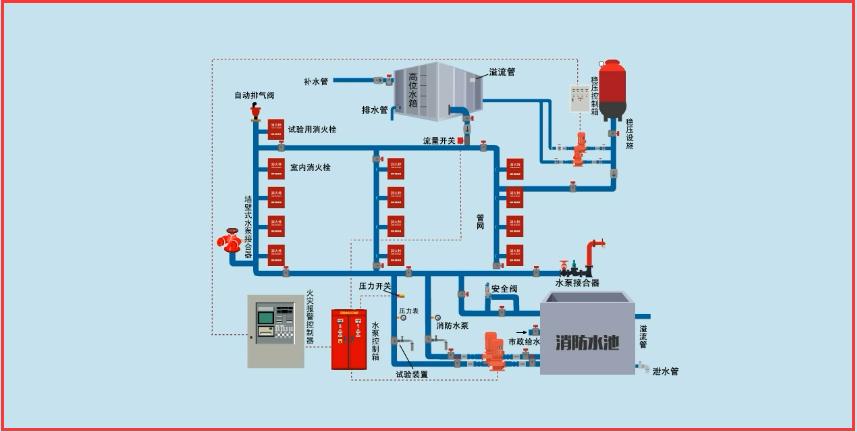 火災(zāi)自動報警系統(tǒng)中的24v電源線和信號線的有什么作用