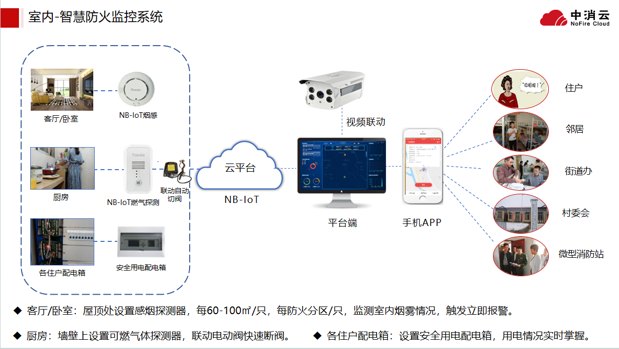 智慧消防解決方案