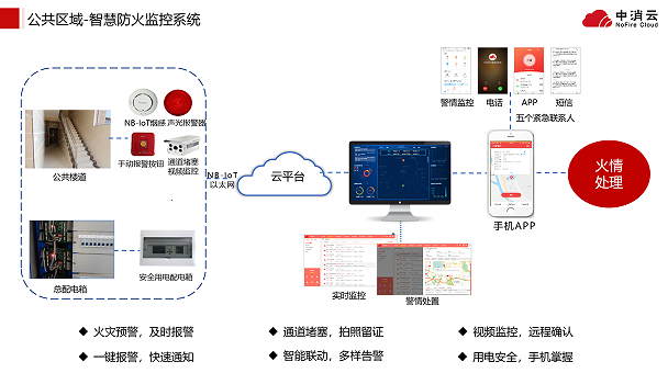 智慧消防管理平臺